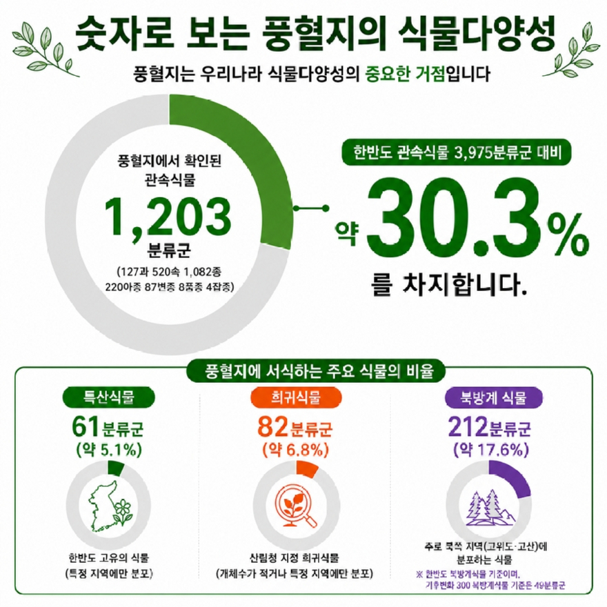 사진2_숫자로 보는 풍혈지 식물다양성.jpg