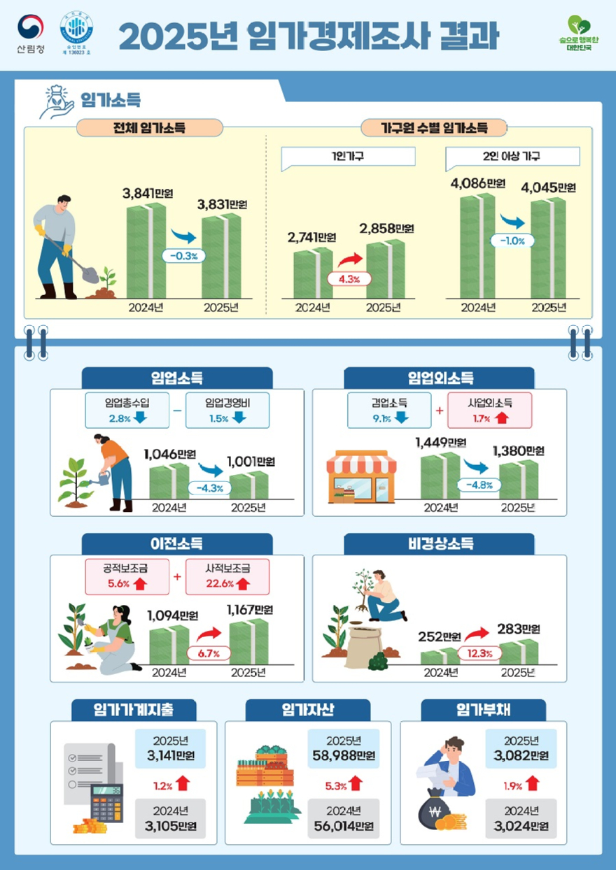 사진1.2025년 임가경제조사 결과 인포그래픽.jpg
